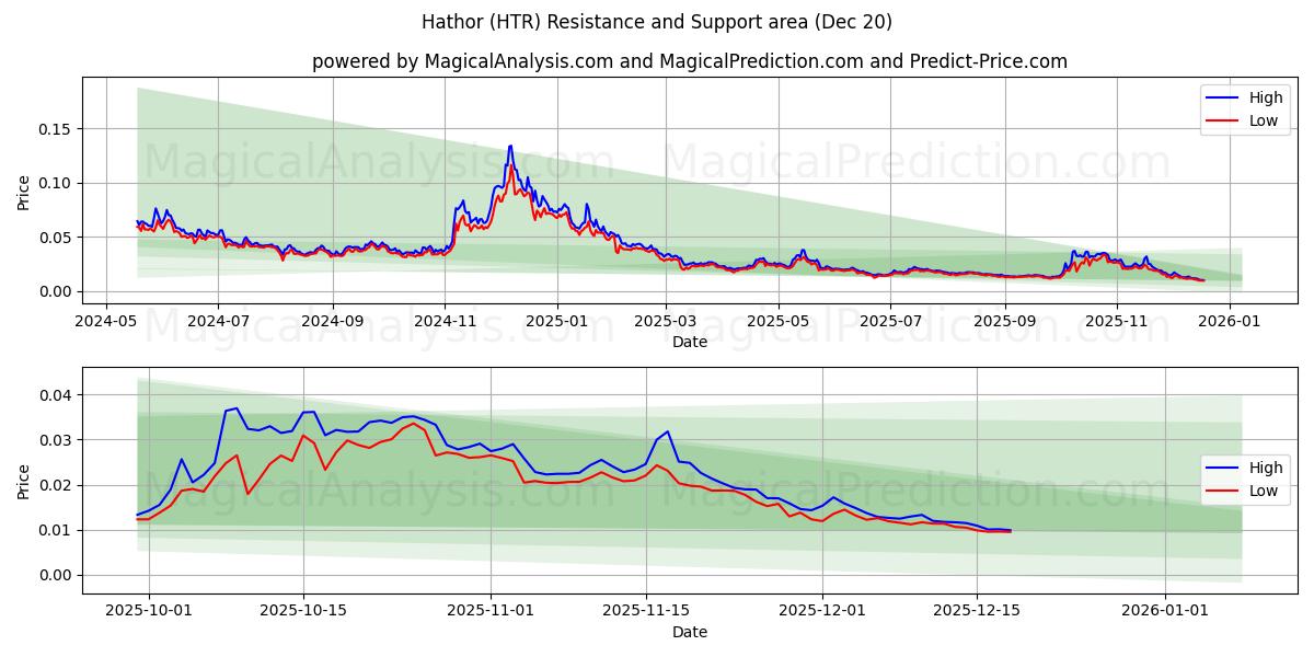  ハトホル (HTR) Support and Resistance area (19 Dec) 