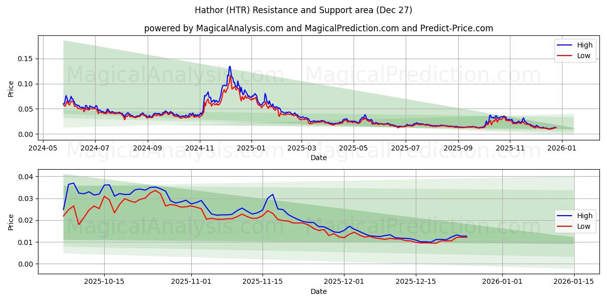  Hator (HTR) Support and Resistance area (26 Dec) 