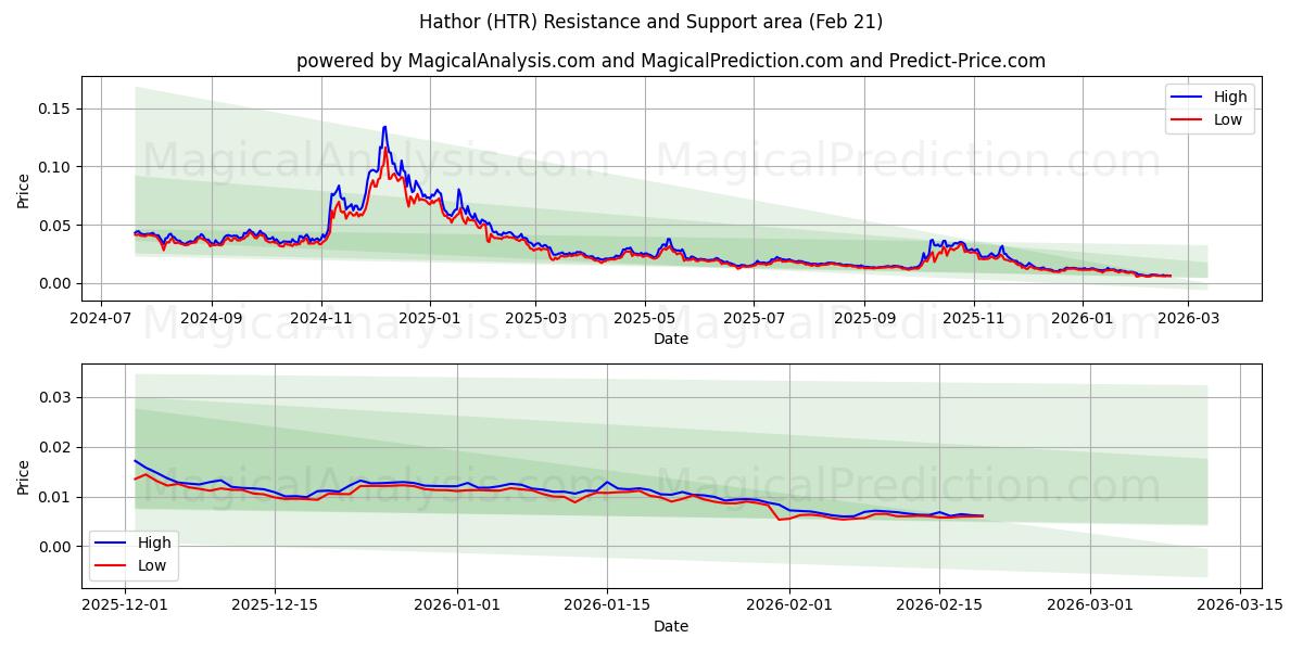  哈索尔 (HTR) Support and Resistance area (20 Feb) 