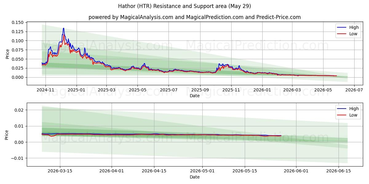  Hathor (HTR) Support and Resistance area (28 May) 