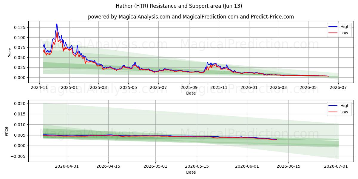  Хатор (HTR) Support and Resistance area (12 Jun) 