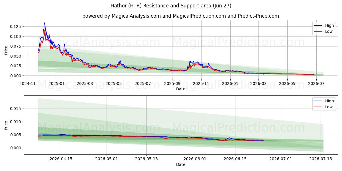  Hathor (HTR) Support and Resistance area (26 Jun) 