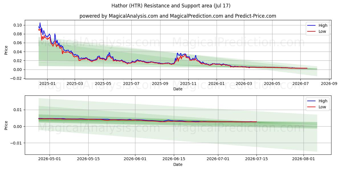  Hathor (HTR) Support and Resistance area (16 Jul) 