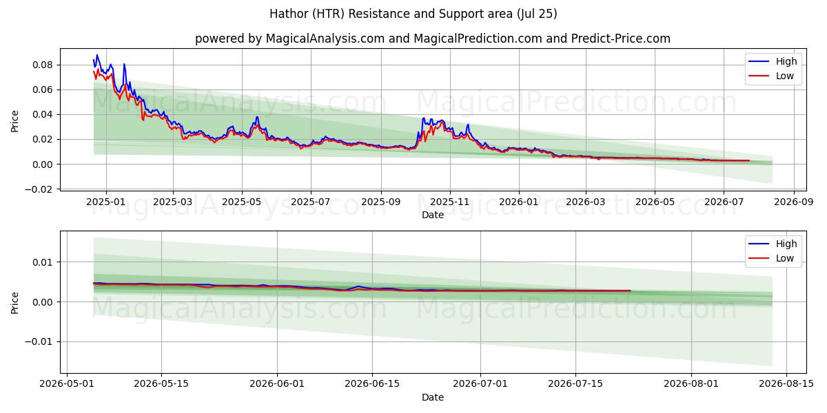  Hathor (HTR) Support and Resistance area (24 Jul) 