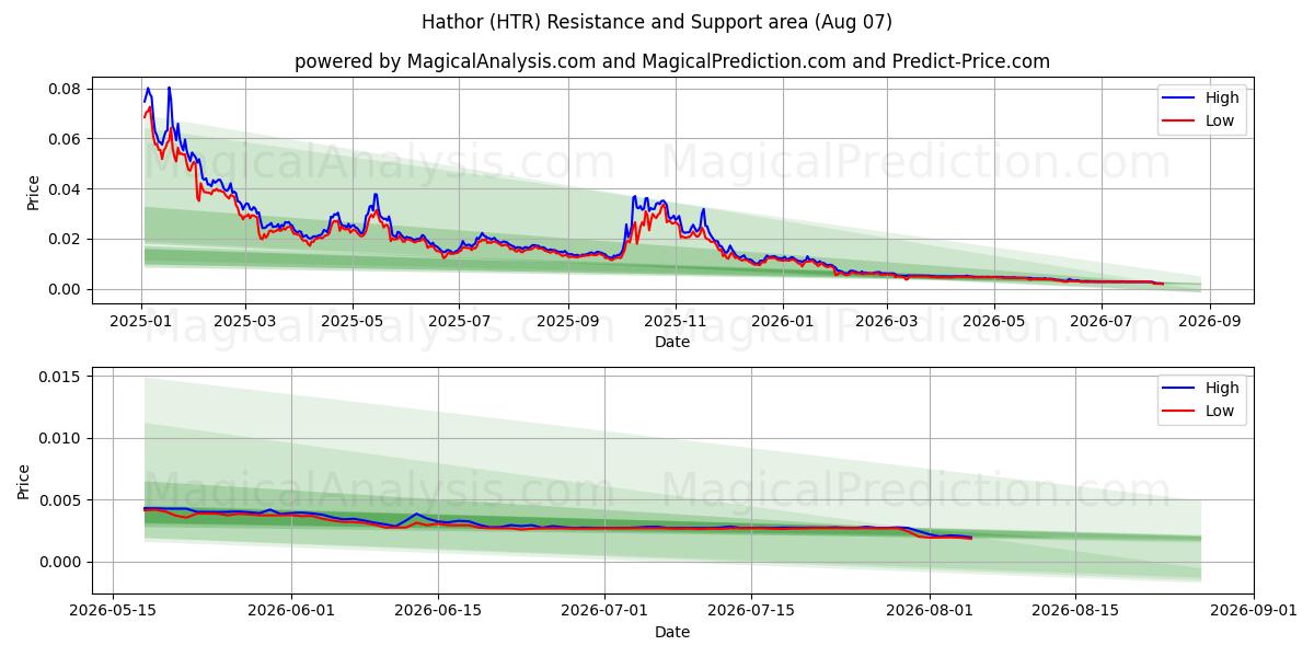  Hathor (HTR) Support and Resistance area (06 Aug) 