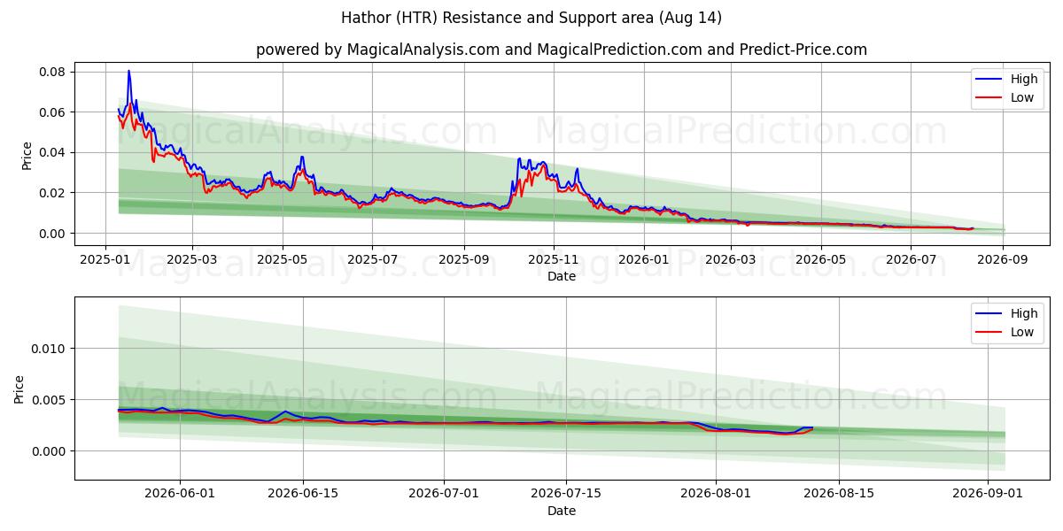  Hathor (HTR) Support and Resistance area (13 Aug) 