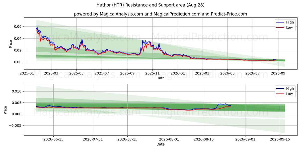  하토르 (HTR) Support and Resistance area (27 Aug) 