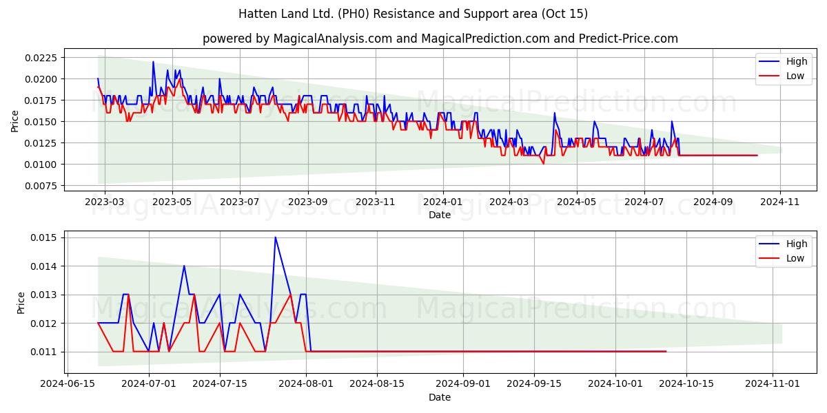  Hatten Land Ltd. (PH0) Support and Resistance area (15 Oct) 