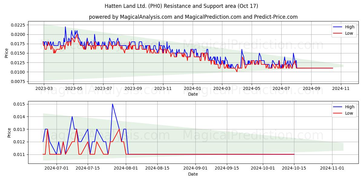  Hatten Land Ltd. (PH0) Support and Resistance area (17 Oct) 