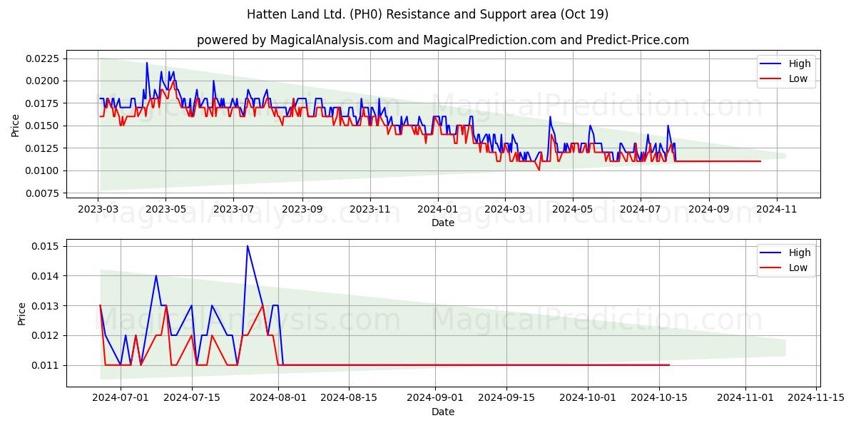  Hatten Land Ltd. (PH0) Support and Resistance area (19 Oct) 