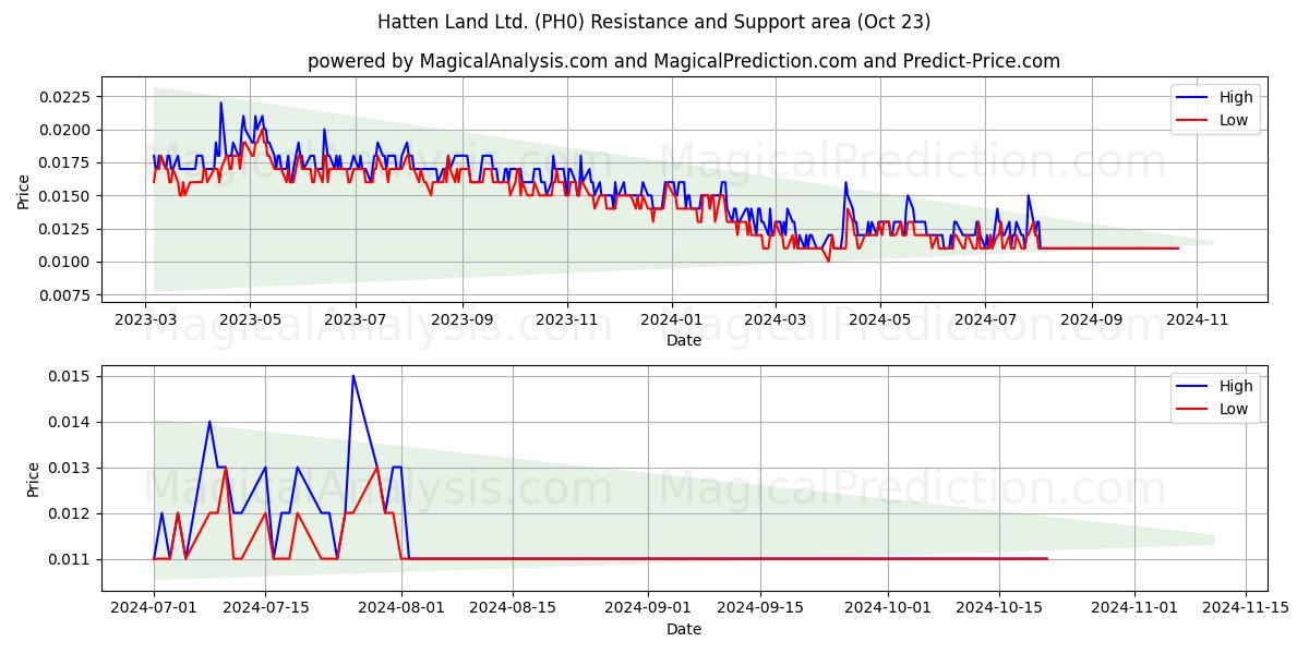  Hatten Land Ltd. (PH0) Support and Resistance area (23 Oct) 