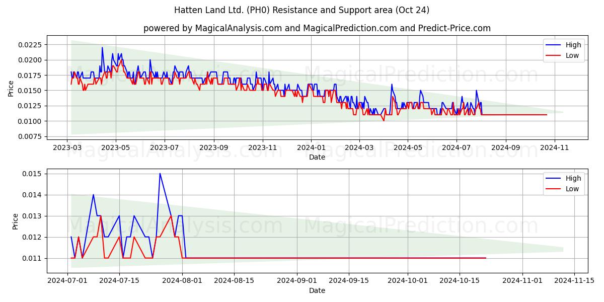  Hatten Land Ltd. (PH0) Support and Resistance area (24 Oct) 