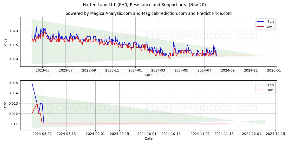  Hatten Land Ltd. (PH0) Support and Resistance area (20 Nov) 