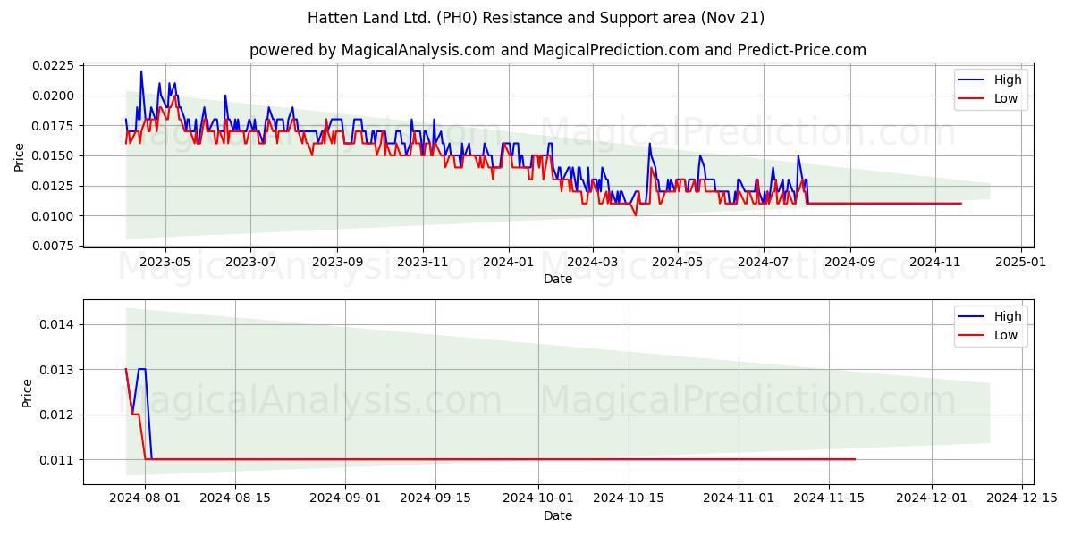  Hatten Land Ltd. (PH0) Support and Resistance area (21 Nov) 