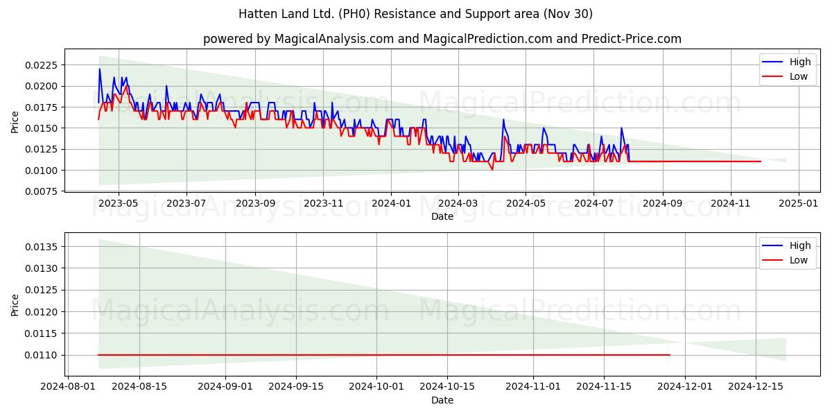  Hatten Land Ltd. (PH0) Support and Resistance area (30 Nov) 