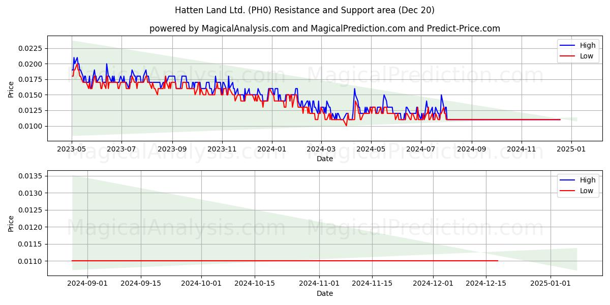  Hatten Land Ltd. (PH0) Support and Resistance area (20 Dec) 