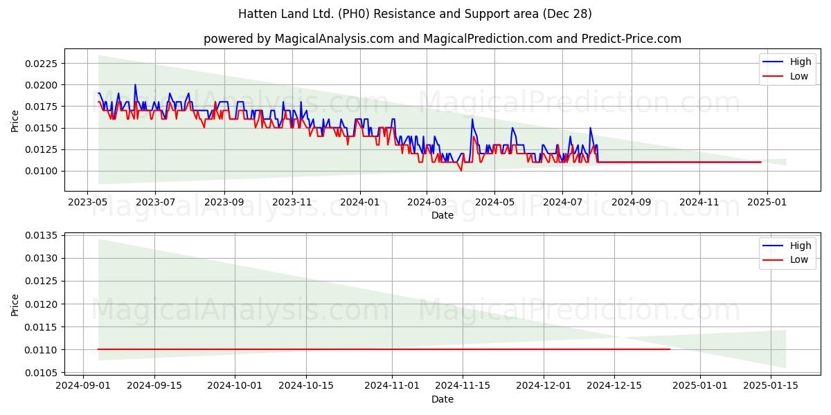  Hatten Land Ltd. (PH0) Support and Resistance area (27 Dec) 