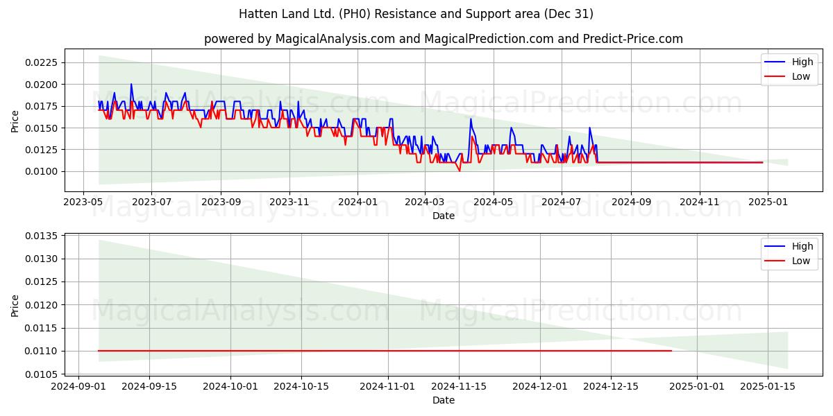  Hatten Land Ltd. (PH0) Support and Resistance area (31 Dec) 