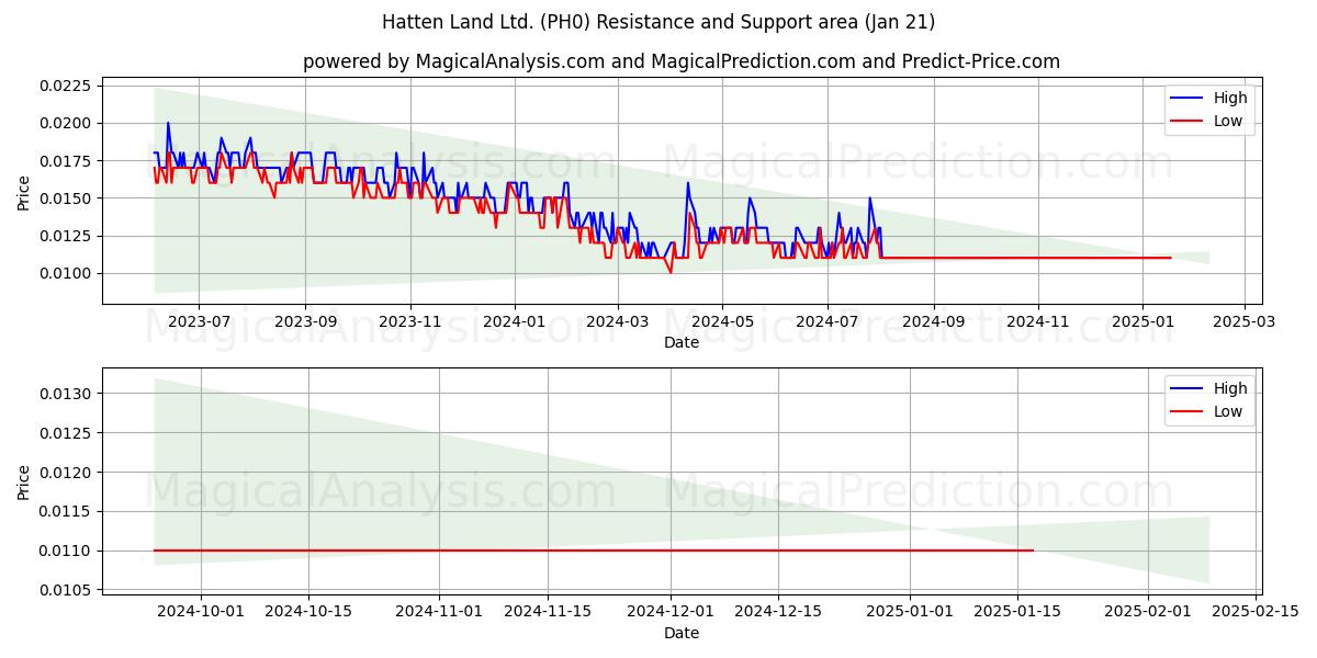  Hatten Land Ltd. (PH0) Support and Resistance area (21 Jan) 