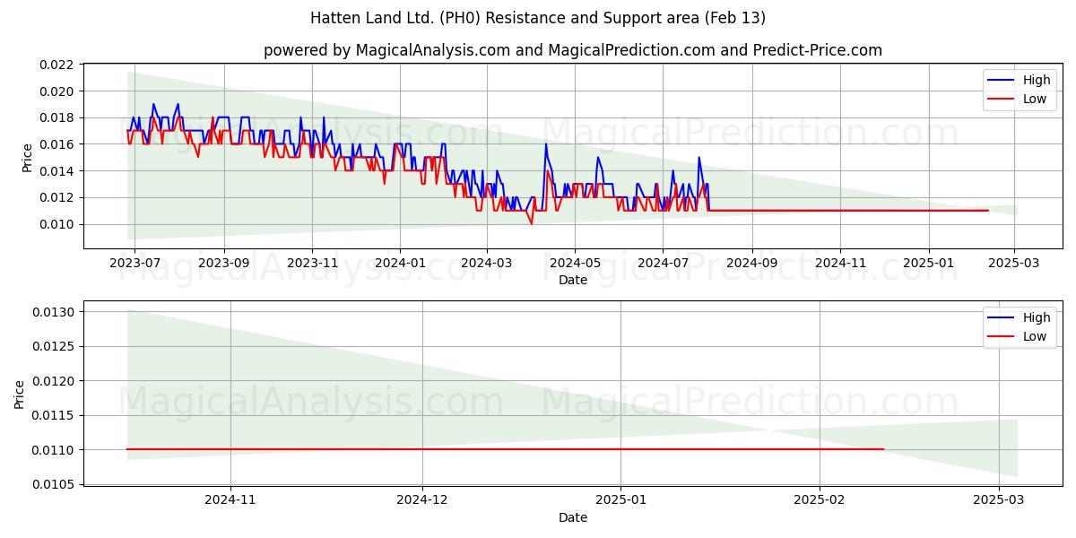  Hatten Land Ltd. (PH0) Support and Resistance area (28 Jan) 