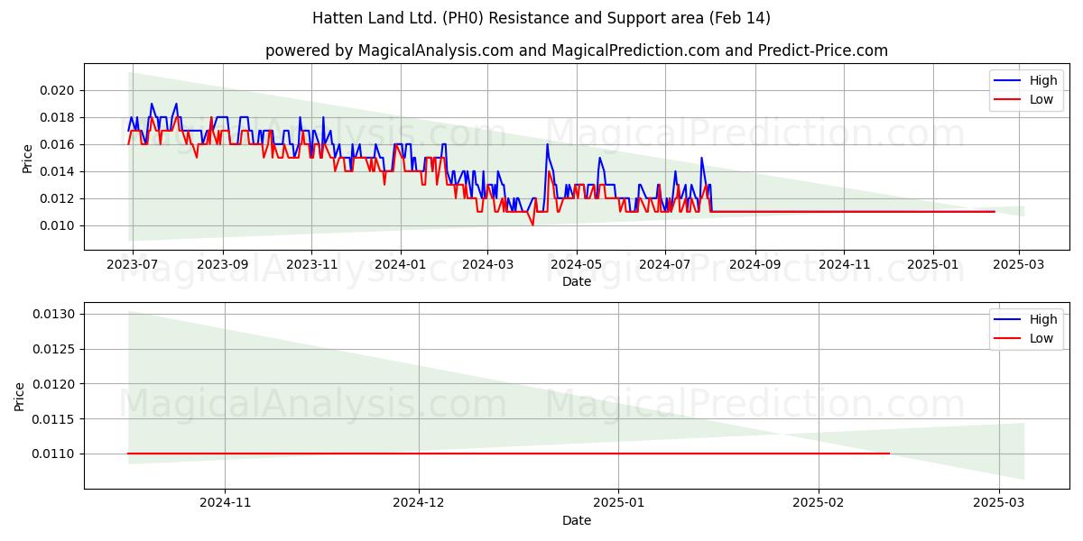  Hatten Land Ltd. (PH0) Support and Resistance area (01 Feb) 