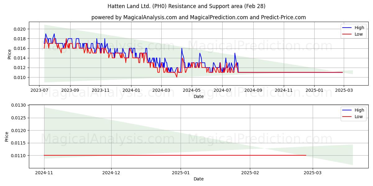  Hatten Land Ltd. (PH0) Support and Resistance area (28 Feb) 