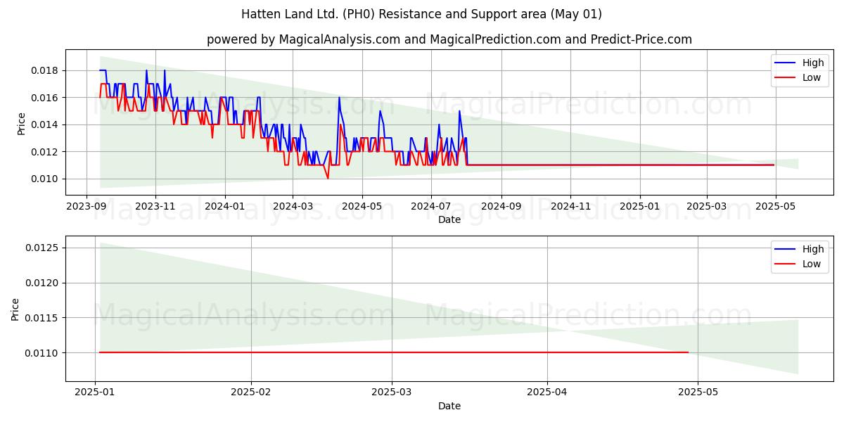  Hatten Land Ltd. (PH0) Support and Resistance area (01 May) 