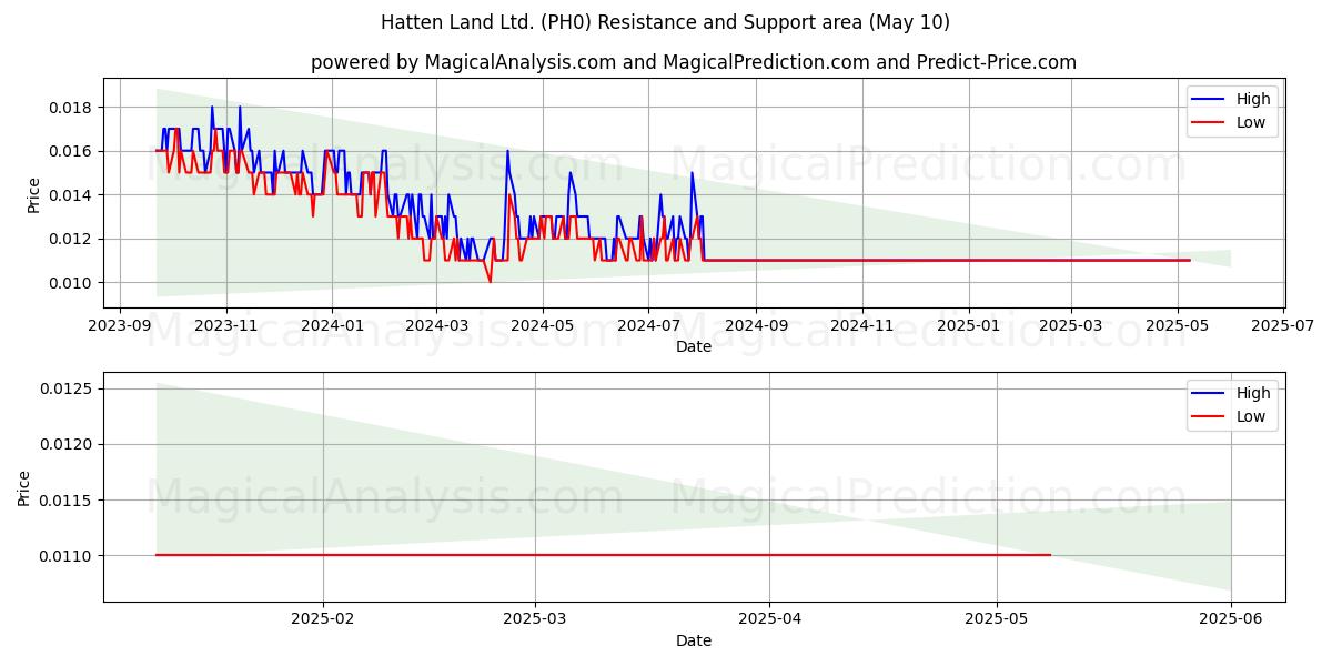  Hatten Land Ltd. (PH0) Support and Resistance area (10 May) 