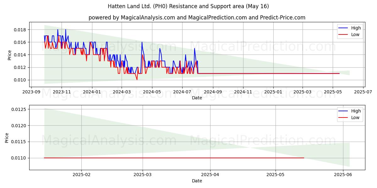  Hatten Land Ltd. (PH0) Support and Resistance area (16 May) 