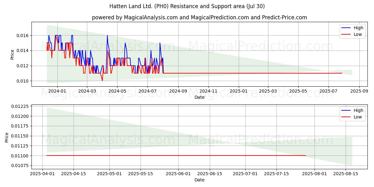  Hatten Land Ltd. (PH0) Support and Resistance area (28 Jul) 