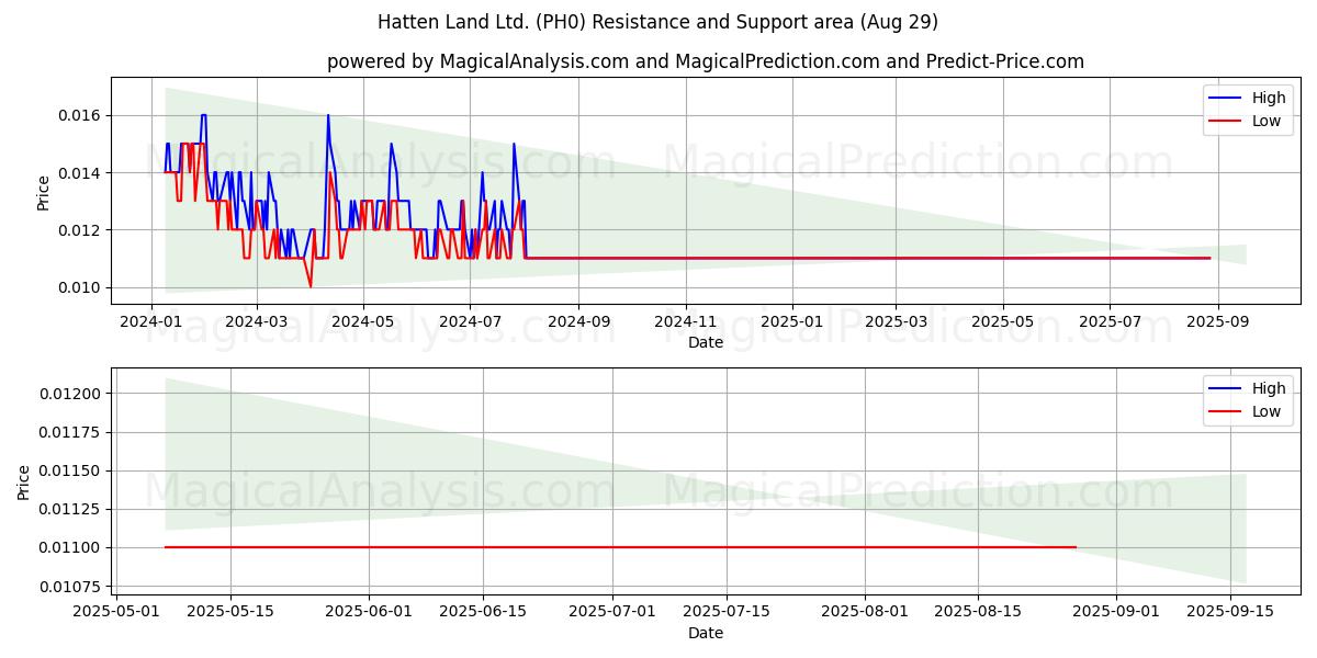  Hatten Land Ltd. (PH0) Support and Resistance area (28 Aug) 
