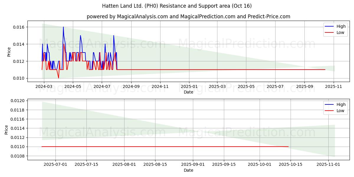  Hatten Land Ltd. (PH0) Support and Resistance area (15 Oct) 