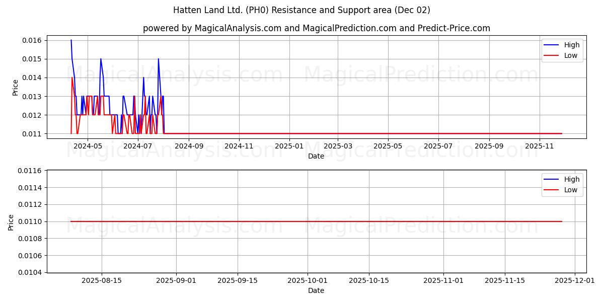  Hatten Land Ltd. (PH0) Support and Resistance area (01 Dec) 