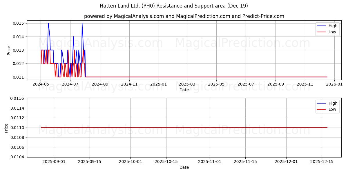  Hatten Land Ltd. (PH0) Support and Resistance area (18 Dec) 