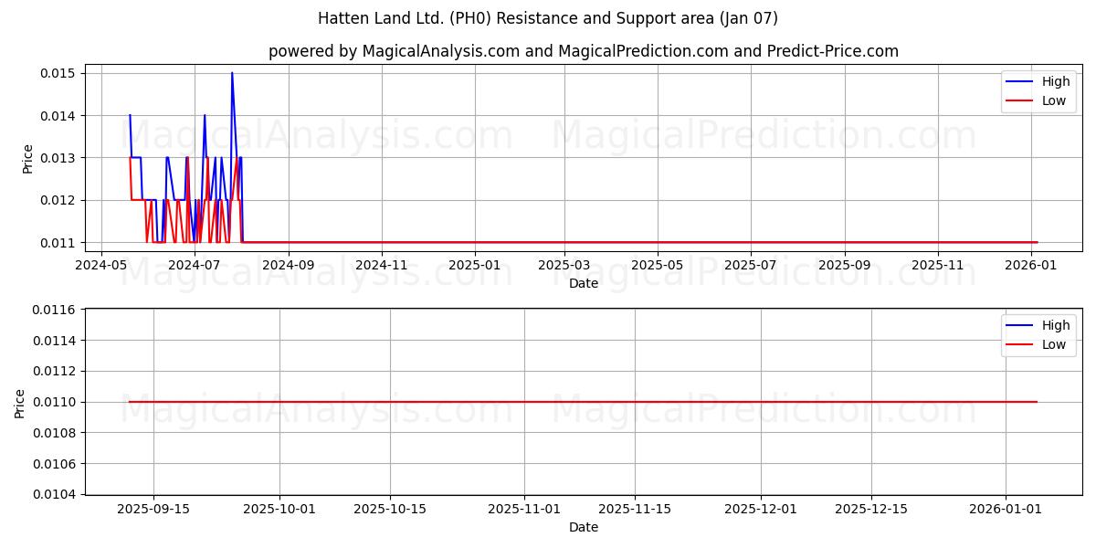  Hatten Land Ltd. (PH0) Support and Resistance area (06 Jan) 