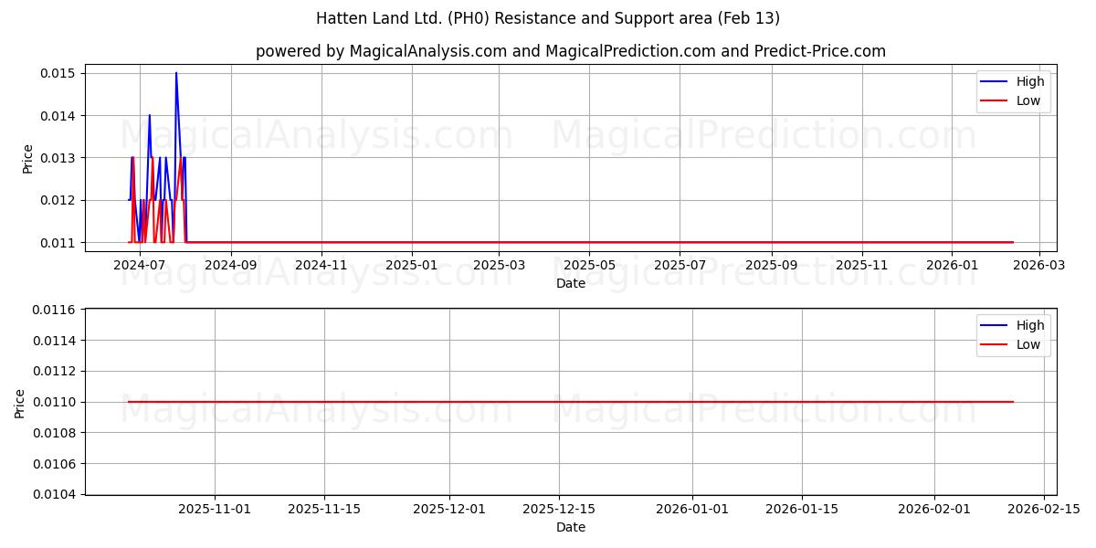  Hatten Land Ltd. (PH0) Support and Resistance area (12 Feb) 