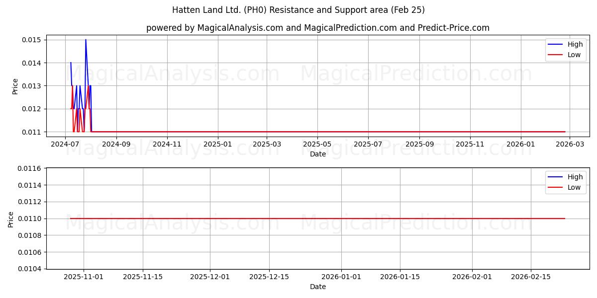  Hatten Land Ltd. (PH0) Support and Resistance area (24 Feb) 