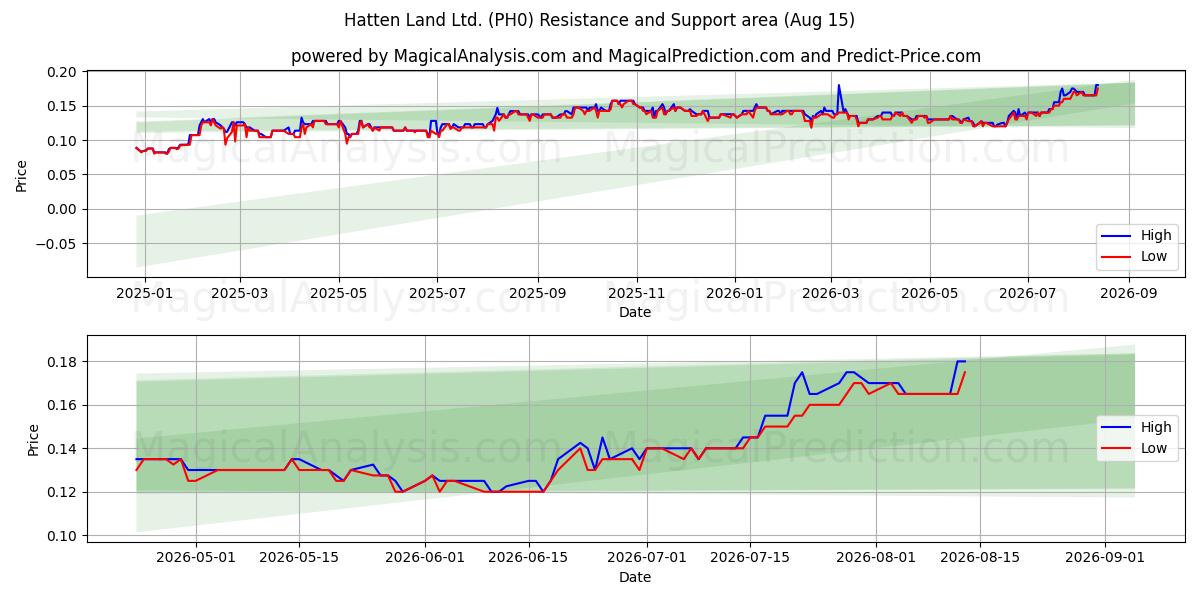  Hatten Land Ltd. (PH0) Support and Resistance area (14 Aug) 