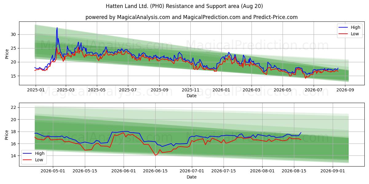  Hatten Land Ltd. (PH0) Support and Resistance area (19 Aug) 