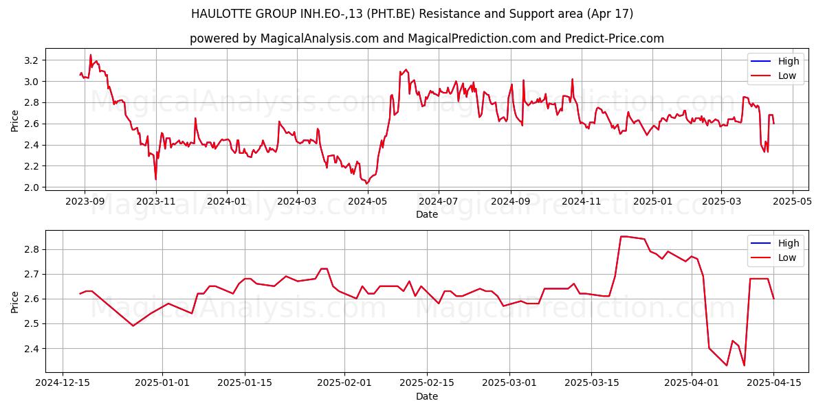  HAULOTTE GROUP INH.EO-,13 (PHT.BE) Support and Resistance area (17 Apr) 