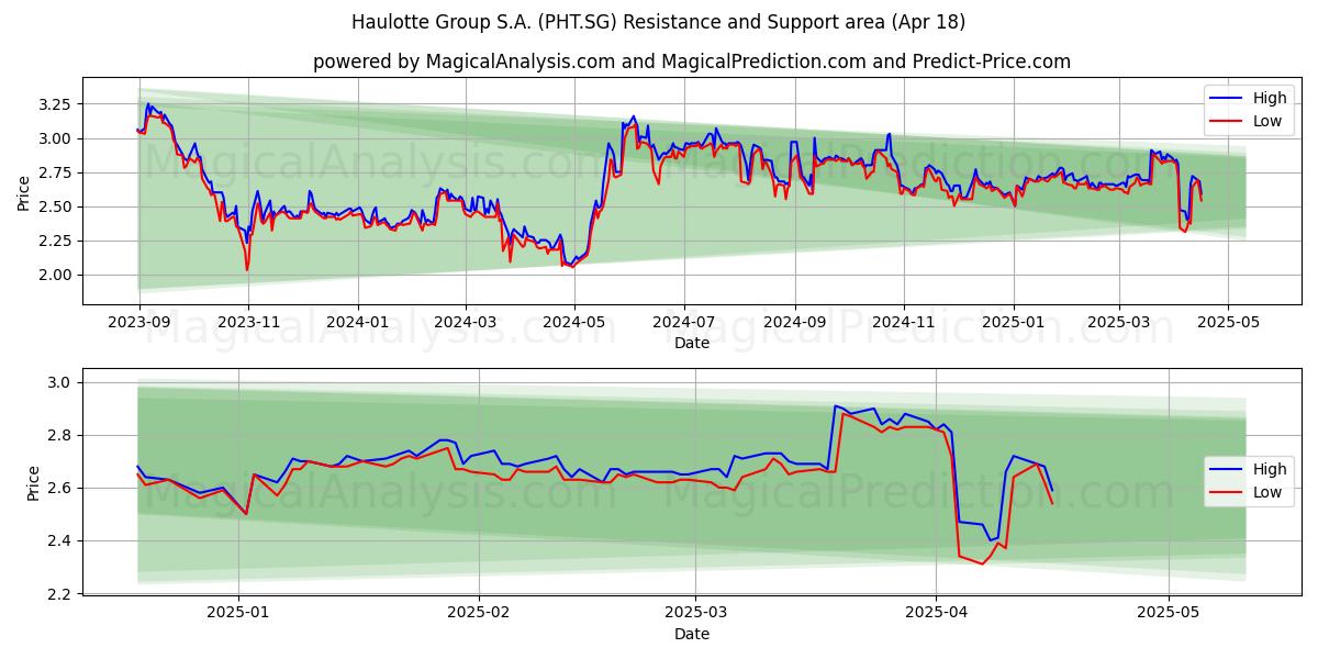  Haulotte Group S.A. (PHT.SG) Support and Resistance area (18 Apr) 