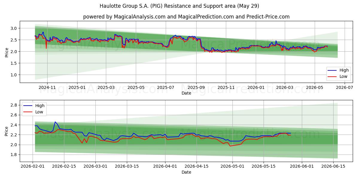  Haulotte Group S.A. (PIG) Support and Resistance area (28 May) 
