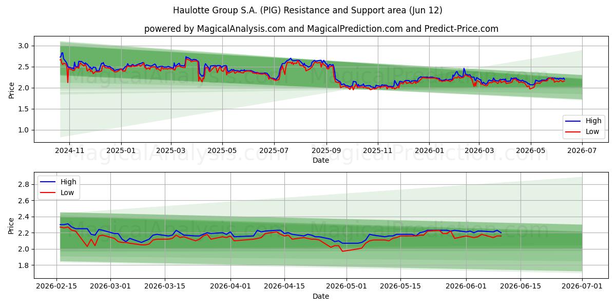  Haulotte Group S.A. (PIG) Support and Resistance area (11 Jun) 