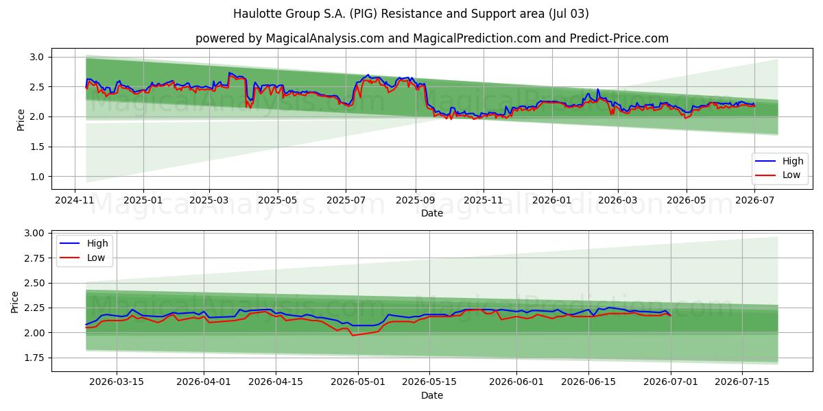  Haulotte Group S.A. (PIG) Support and Resistance area (02 Jul) 
