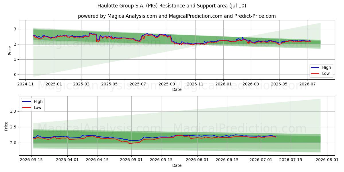  Haulotte Group S.A. (PIG) Support and Resistance area (09 Jul) 