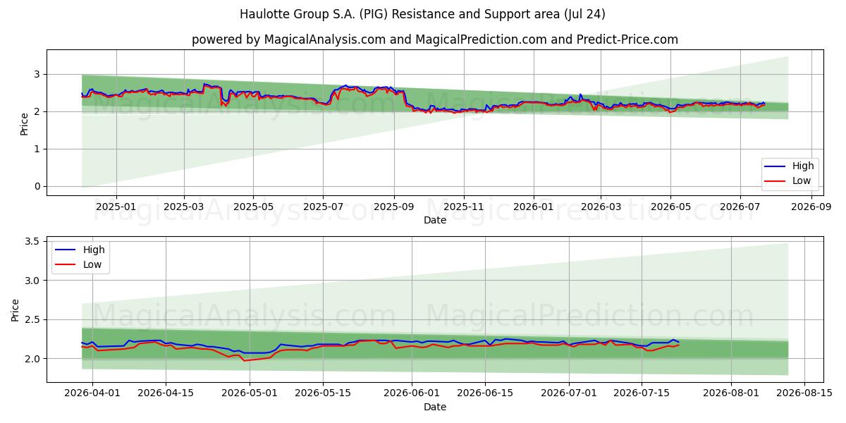  Haulotte Group S.A. (PIG) Support and Resistance area (23 Jul) 