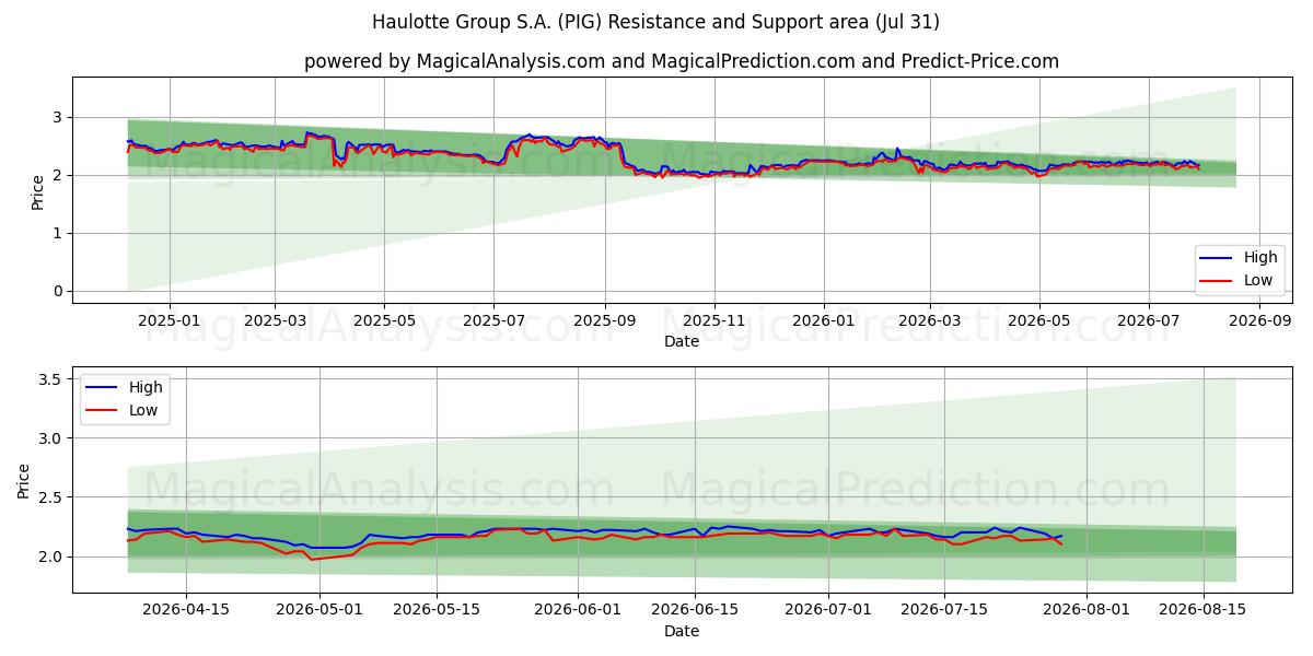  Haulotte Group S.A. (PIG) Support and Resistance area (30 Jul) 