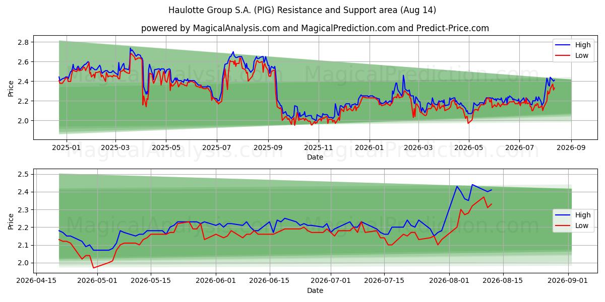  Haulotte Group S.A. (PIG) Support and Resistance area (13 Aug) 