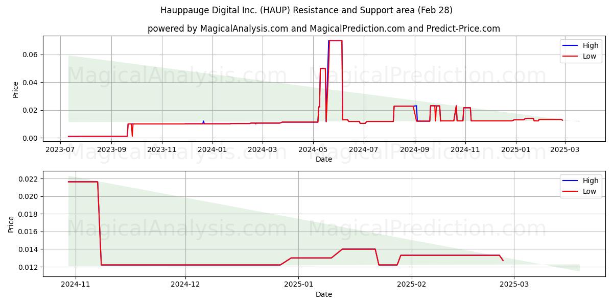  Hauppauge Digital Inc. (HAUP) Support and Resistance area (14 Mar) 