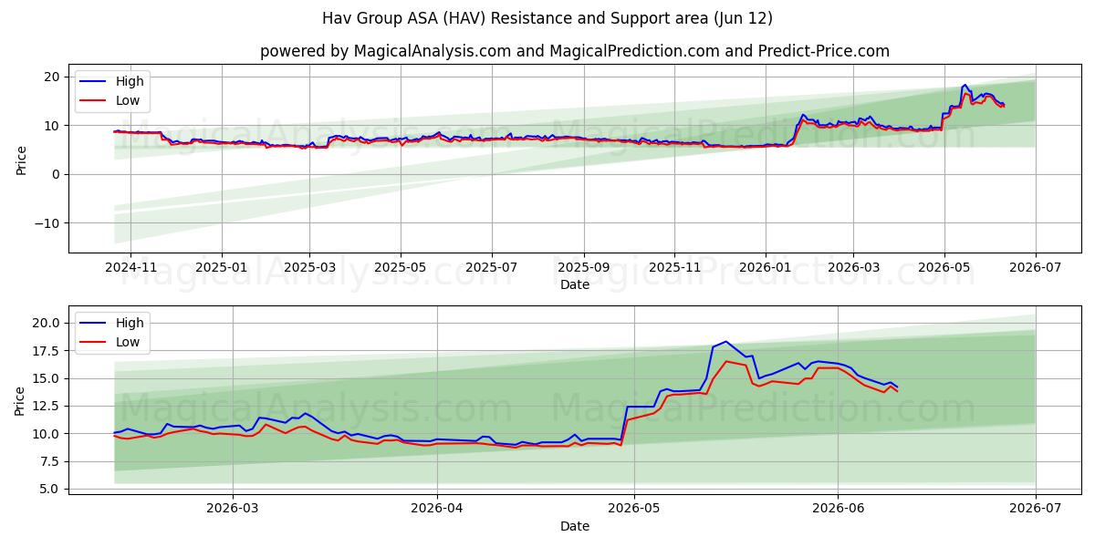  Hav Group ASA (HAV) Support and Resistance area (10 Jun) 